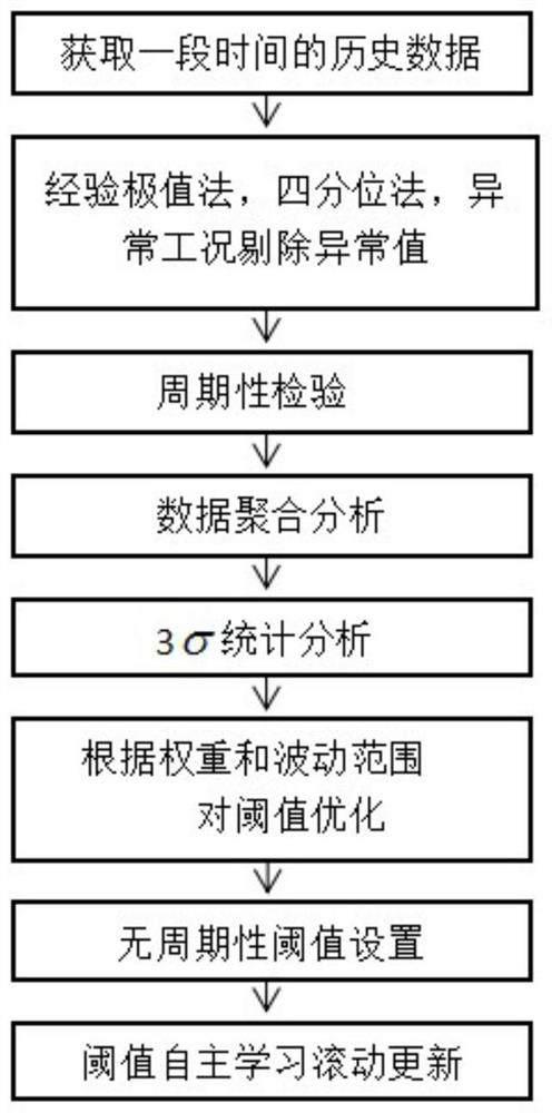 Method and system for automatically generating pressure flow monitoring threshold value of water supply system