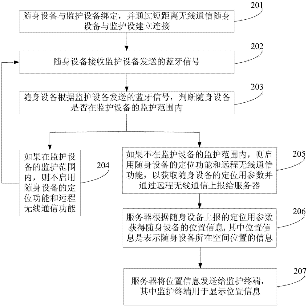 Portable equipment and anti-lost and positioning method and system thereof