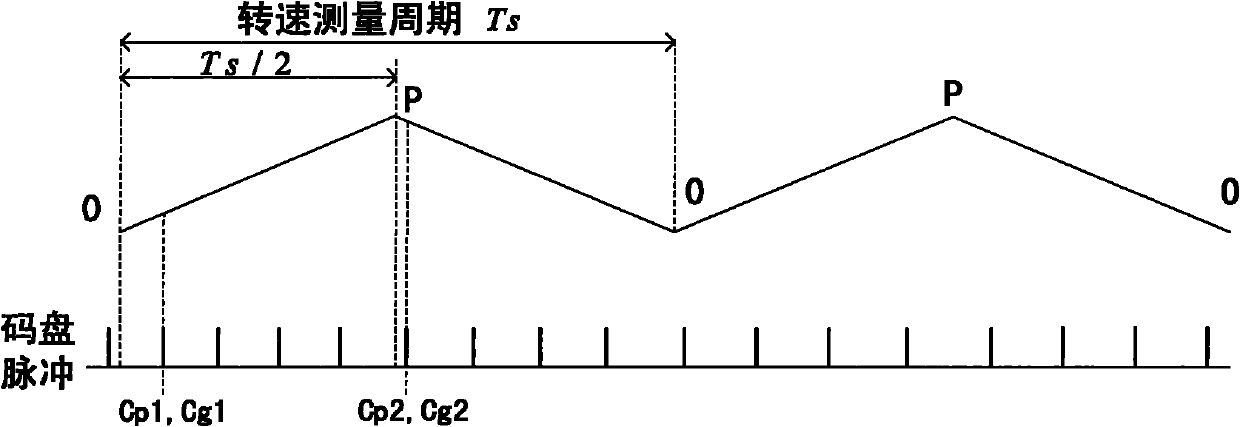 Method and device for measuring rotating speed of motor