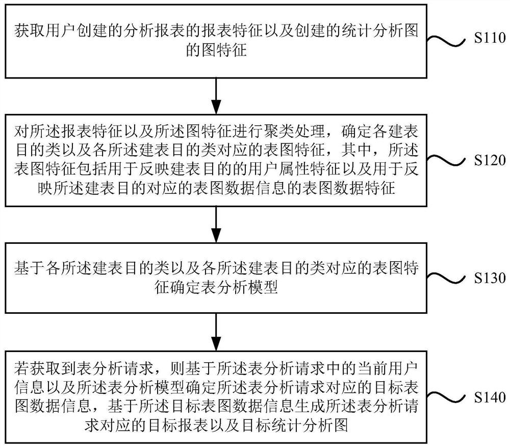 Report analysis method and device, equipment and medium