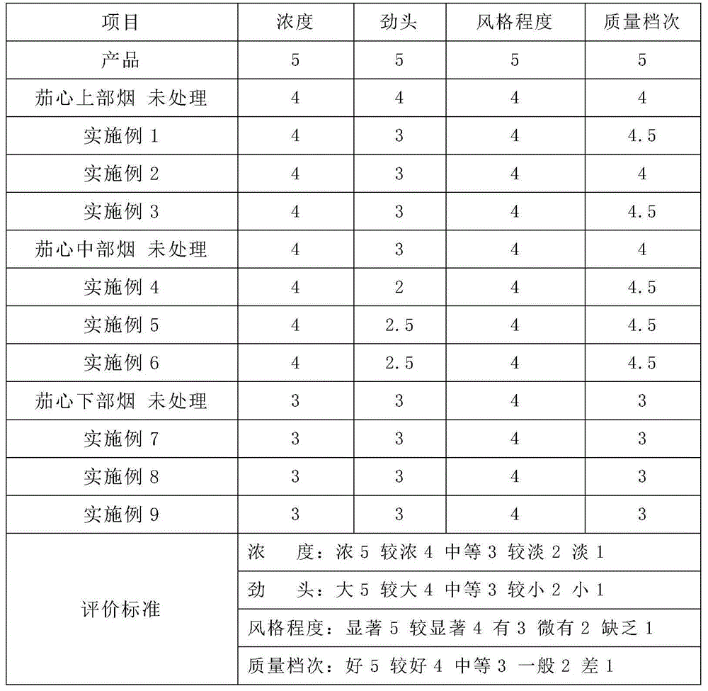 Application of amylase in cigar fermentation and quality improvement