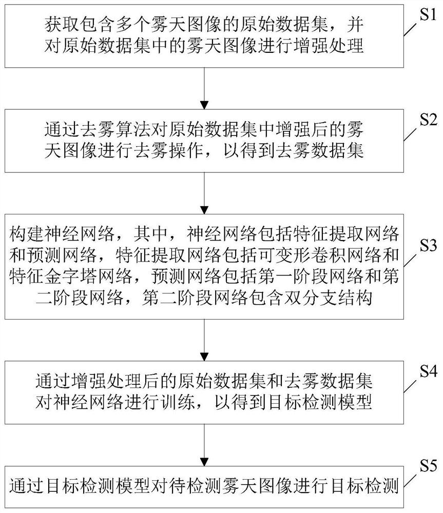 Target detection method and device under foggy day condition