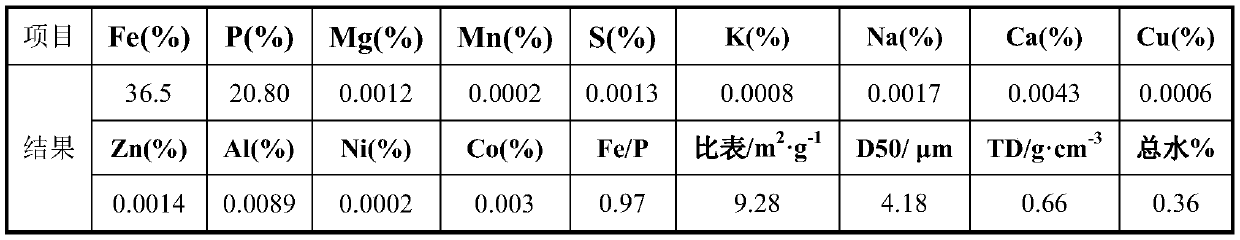 A method for reclaiming lithium and iron from lithium iron phosphate