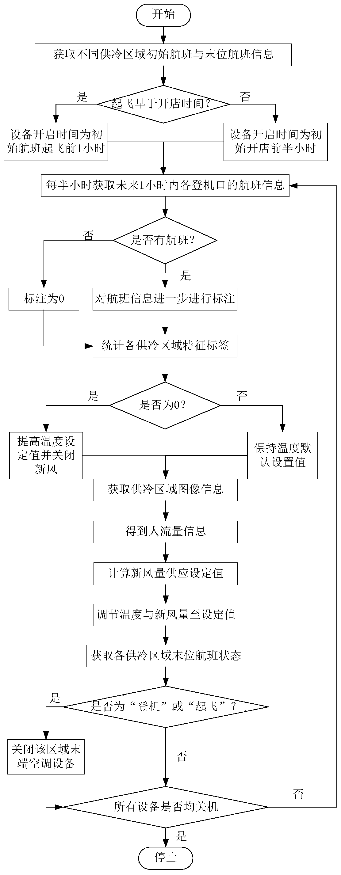 Airport terminal tail end intelligent control system, method, medium and equipment