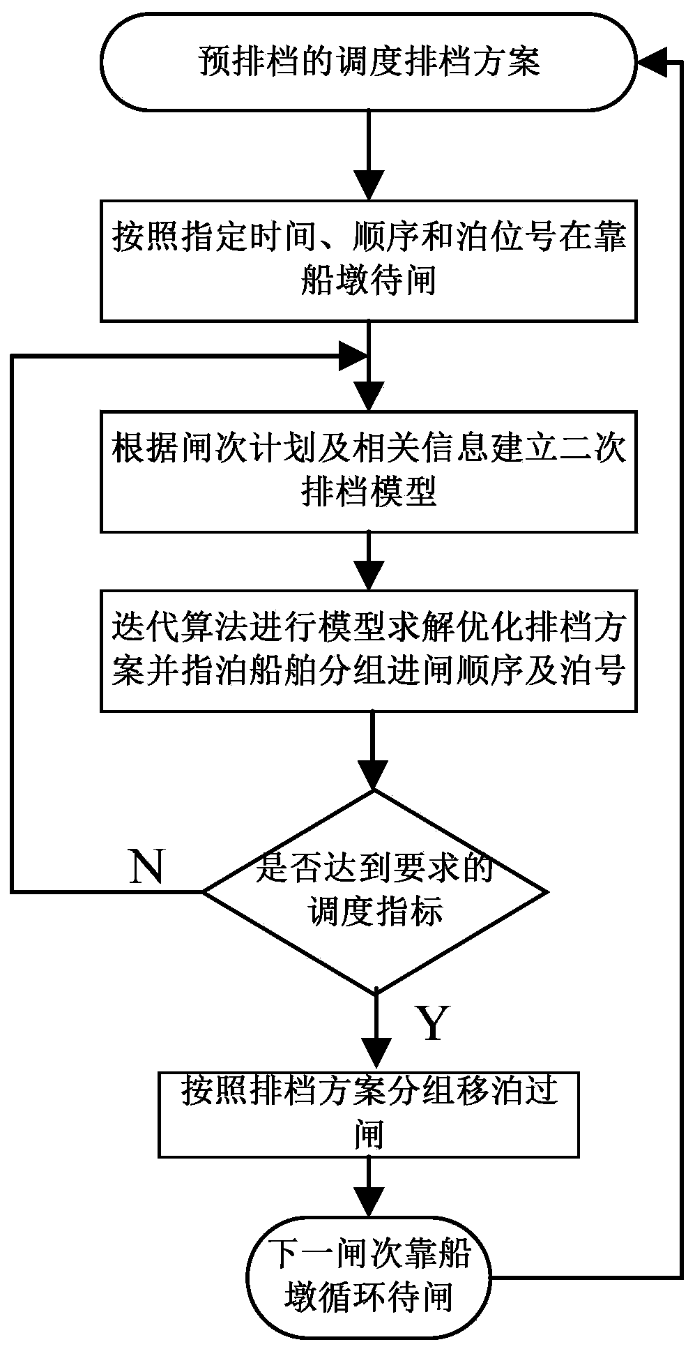 Scheduling and gear-arranging method suitable for one-way continuous gate-passing ship