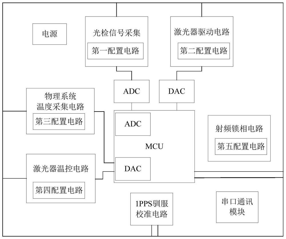 Servo control chip SIP system special for chip atomic clock, test device and method