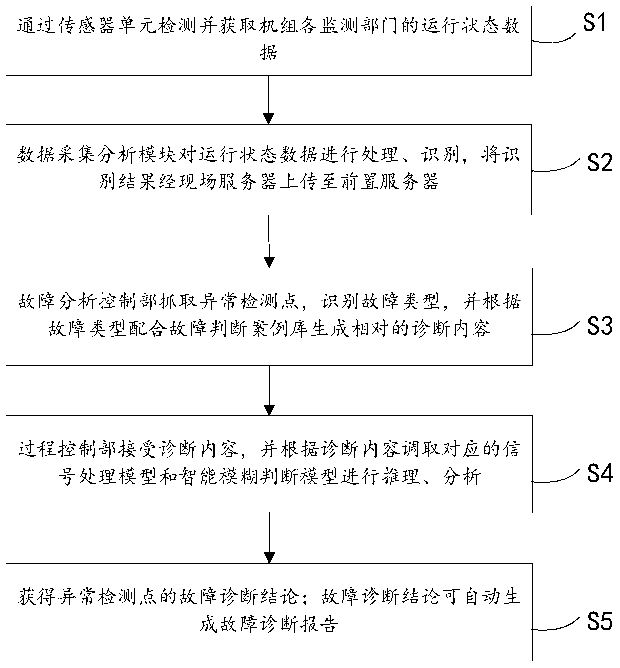 Intelligent detection system and method for state of power grid unit