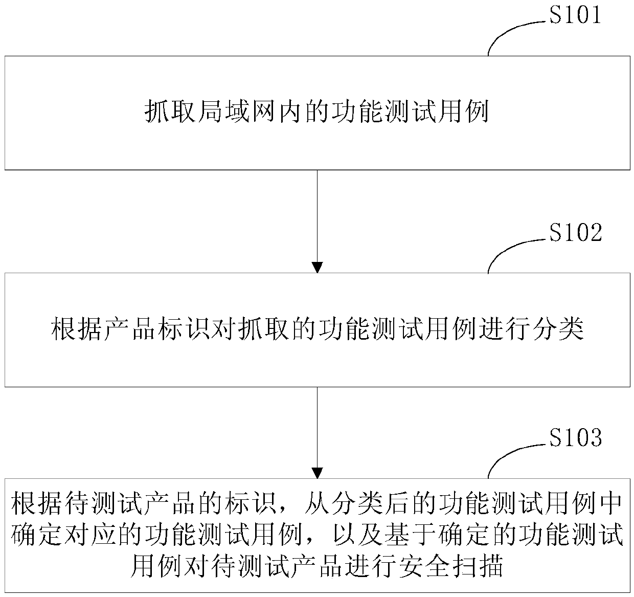 Safety test method and device based on product function test case