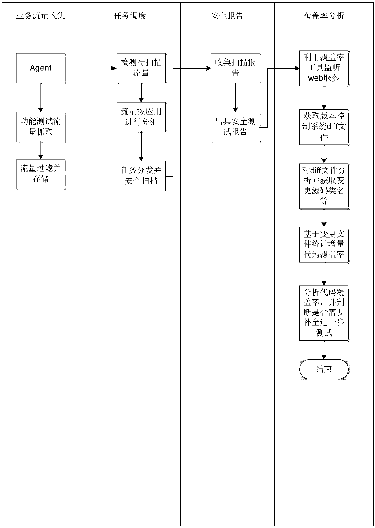 Safety test method and device based on product function test case