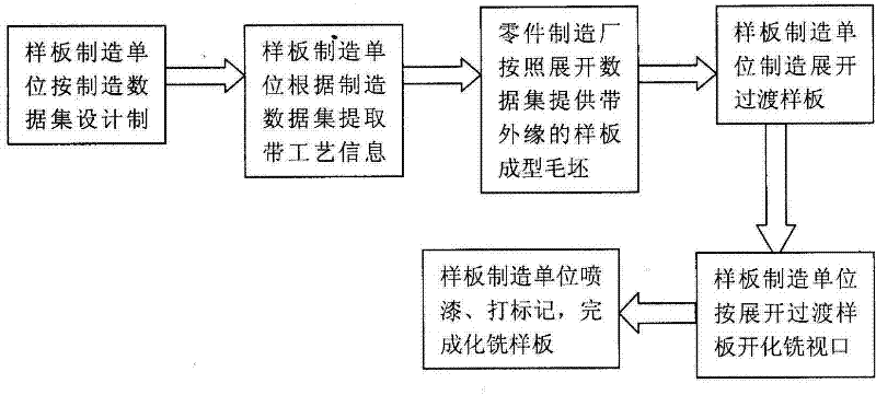 Processing method of chemical milling template