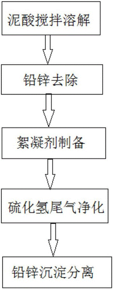 Steel wire rope picking waste acid and high zinc and lead-containing sludge co-disposal system and process