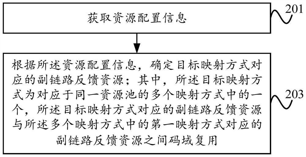 Sidelink feedback resource configuration method and device, and equipment