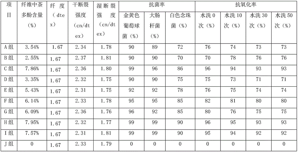 Tea polyphenol cellulose fiber and preparation method thereof