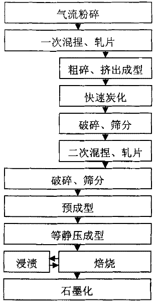 Technical method for producing isostatic pressure graphite