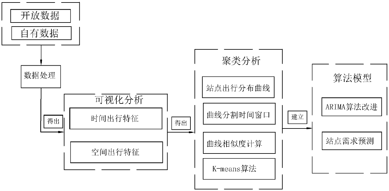 Intelligent scheduling method for shared bicycles