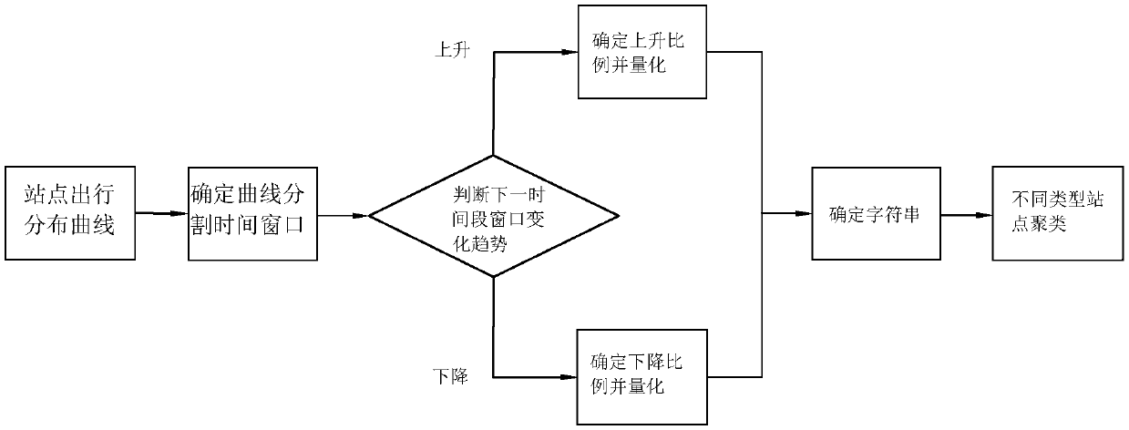 Intelligent scheduling method for shared bicycles