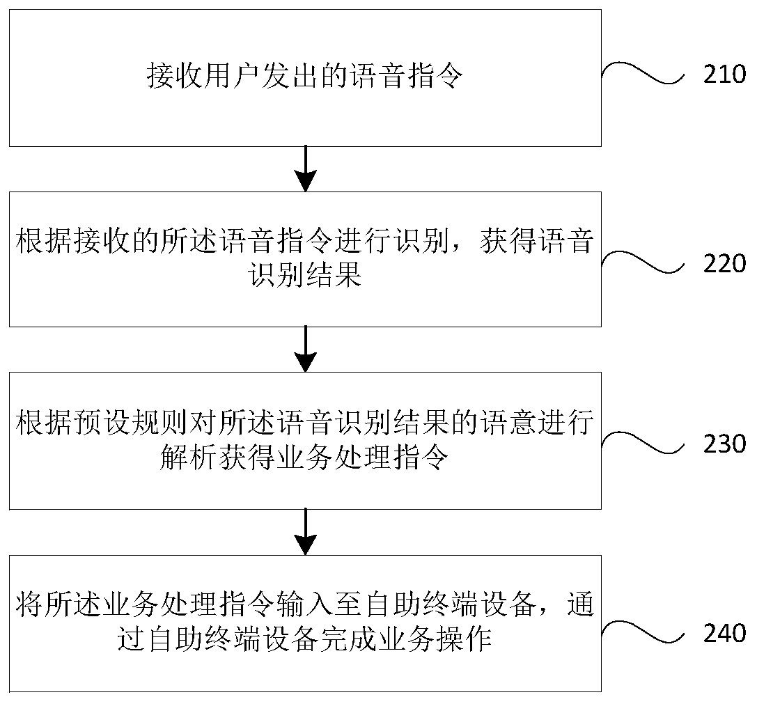 Voice interaction device and method for automatic terminal equipment