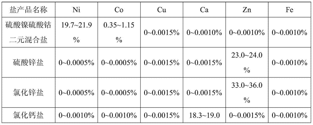 Method for recovering valuable metal from waste nickel-zinc battery