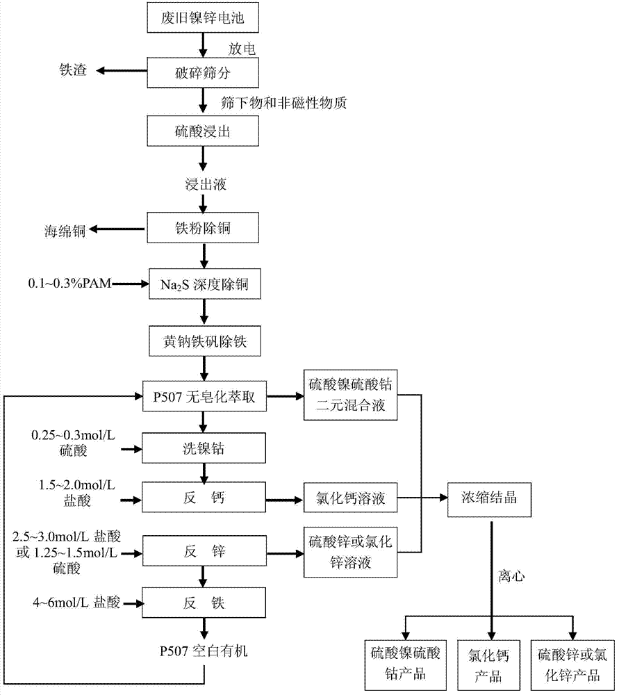 Method for recovering valuable metal from waste nickel-zinc battery