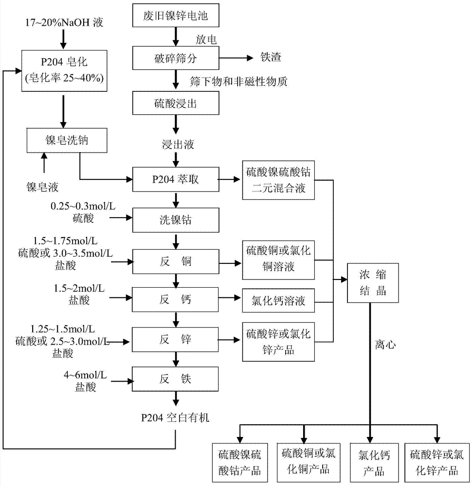 Method for recovering valuable metal from waste nickel-zinc battery