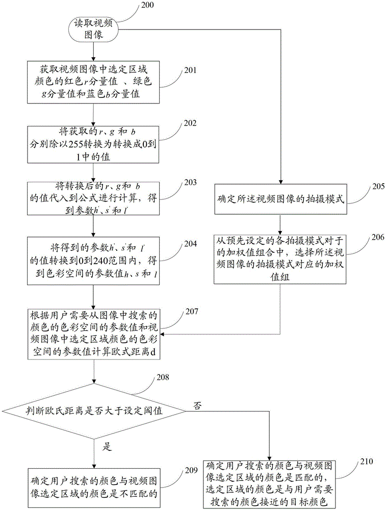 Color matching method and device