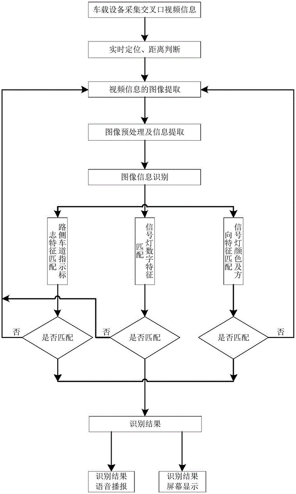 Recognition and early warning method of vehicle-borne traffic signal and symbol based on machine vision