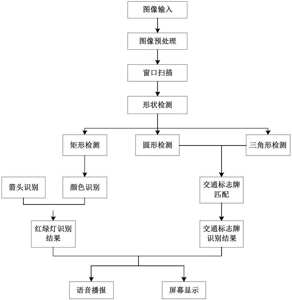 Recognition and early warning method of vehicle-borne traffic signal and symbol based on machine vision