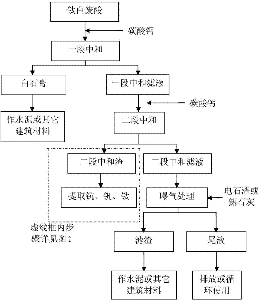 Method for enriching scandium, titanium and vanadium from sulfuric acid method titanium dioxide waste acid, and for treating waste acid