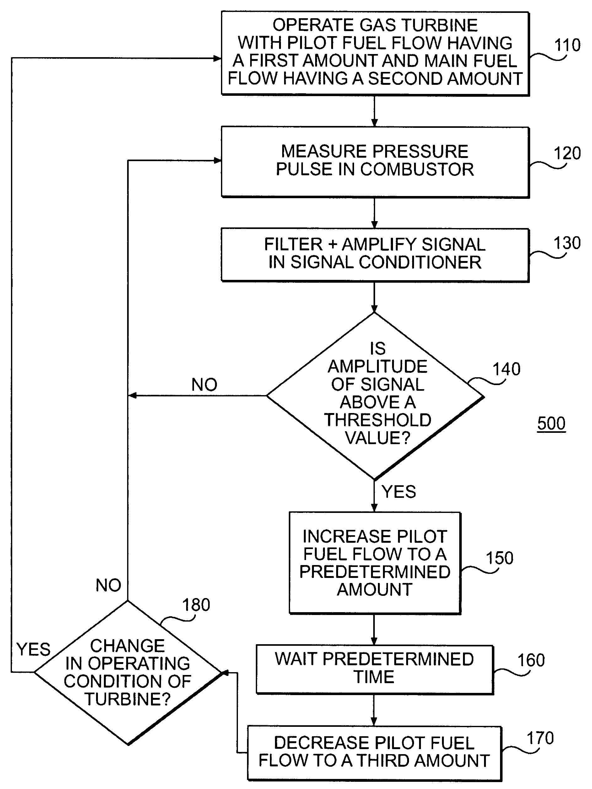 Active combustion control for a turbine engine