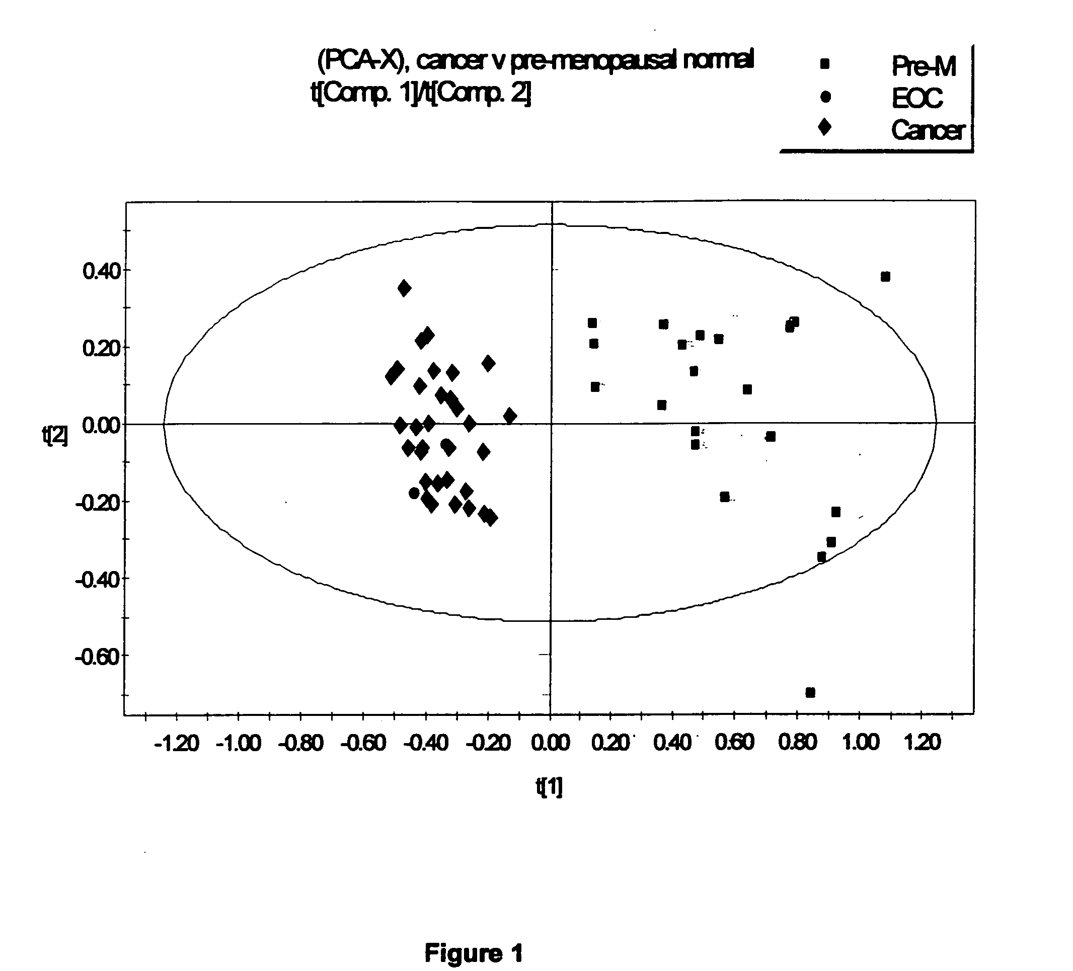 Early detection of cancer of specific type using 1HNMR metabonomics