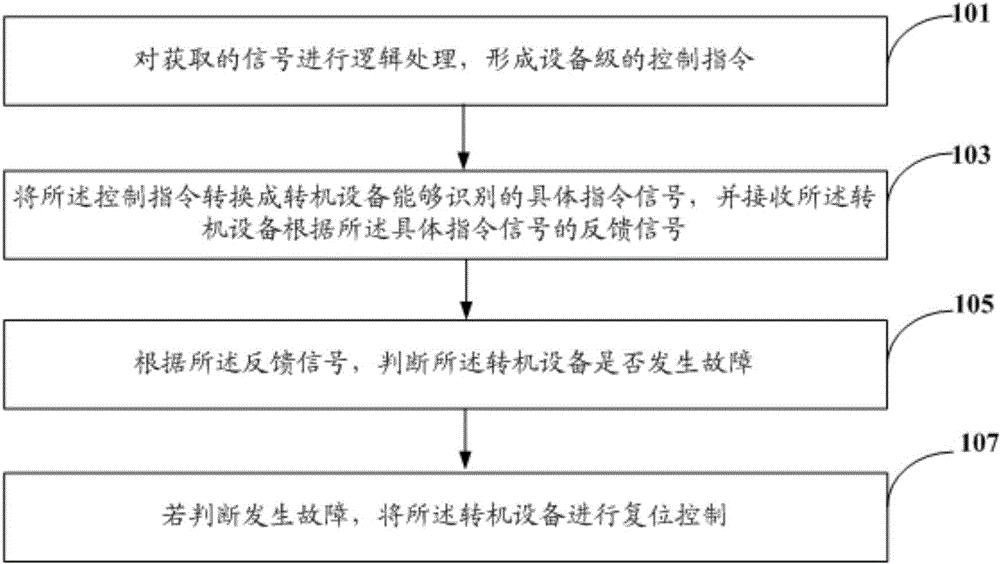 Nuclear power station rotating machine driving control method and device