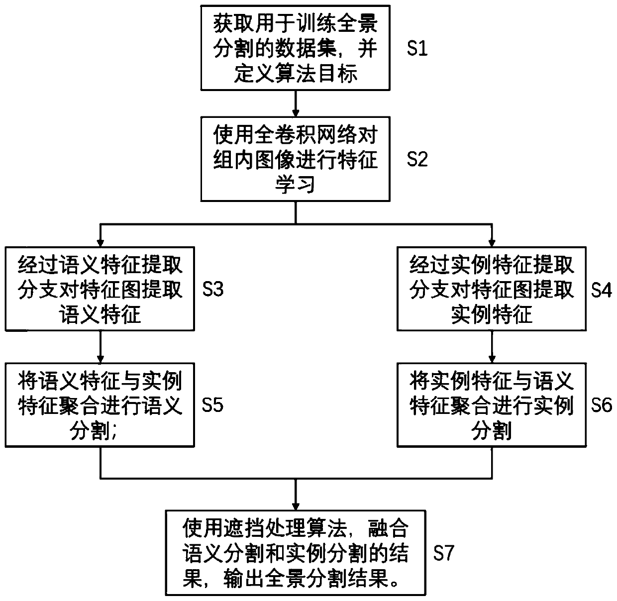 Panoramic segmentation method with bidirectional connection and shielding processing