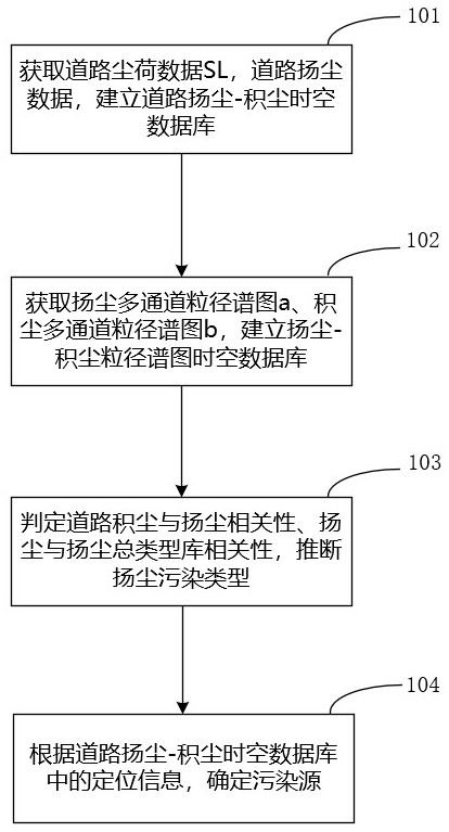 Method for accurately positioning pollution source by using accumulated dust and raised dust