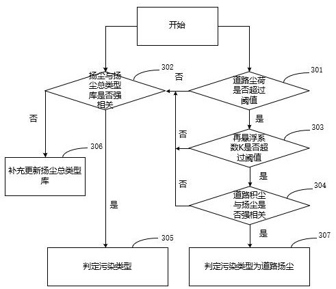 Method for accurately positioning pollution source by using accumulated dust and raised dust