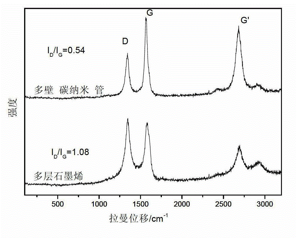 Preparation methods and applications of multilayer graphene and multilayer graphene modified electrode