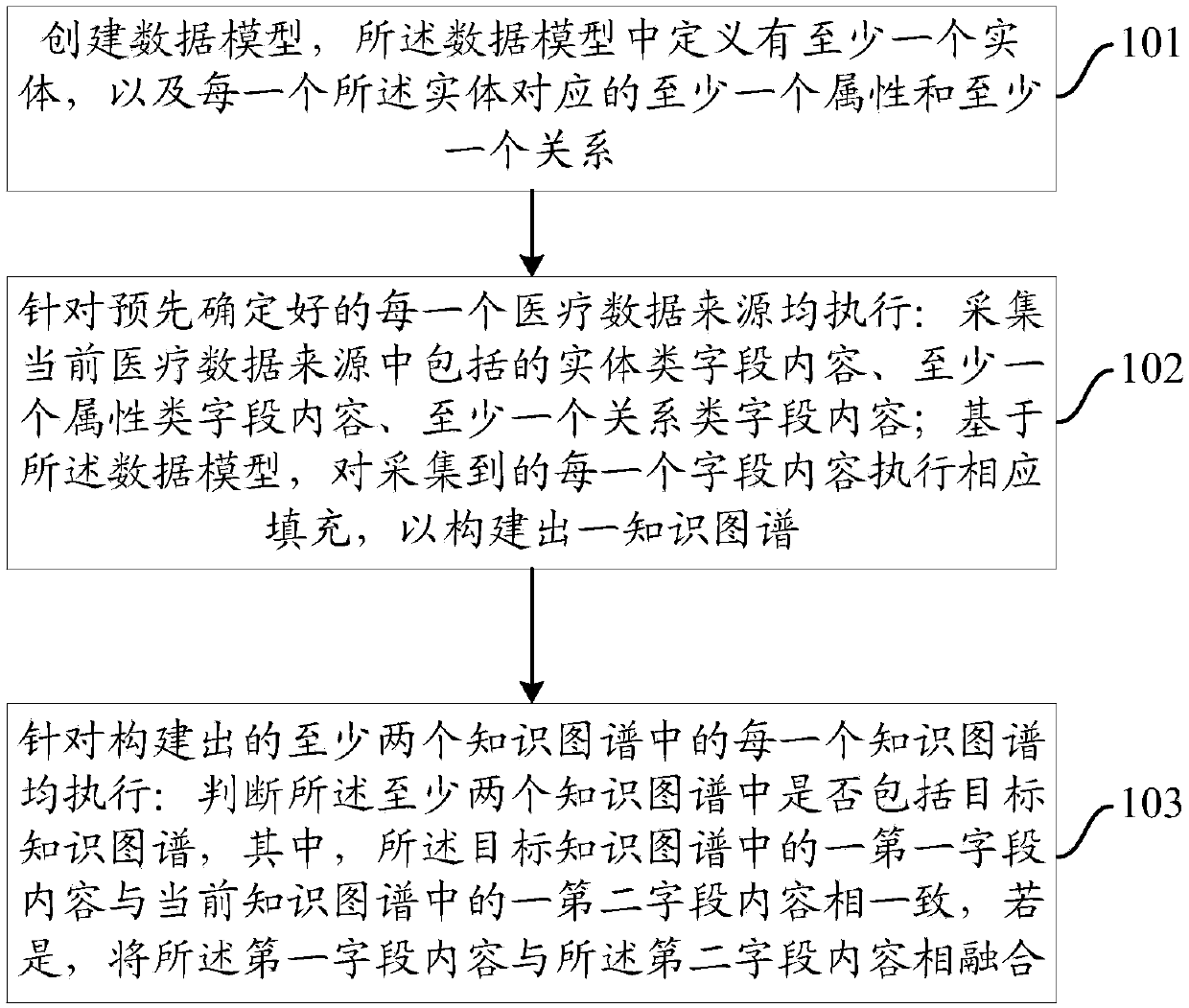 Knowledge graph establishing method and device based on medical and health big data