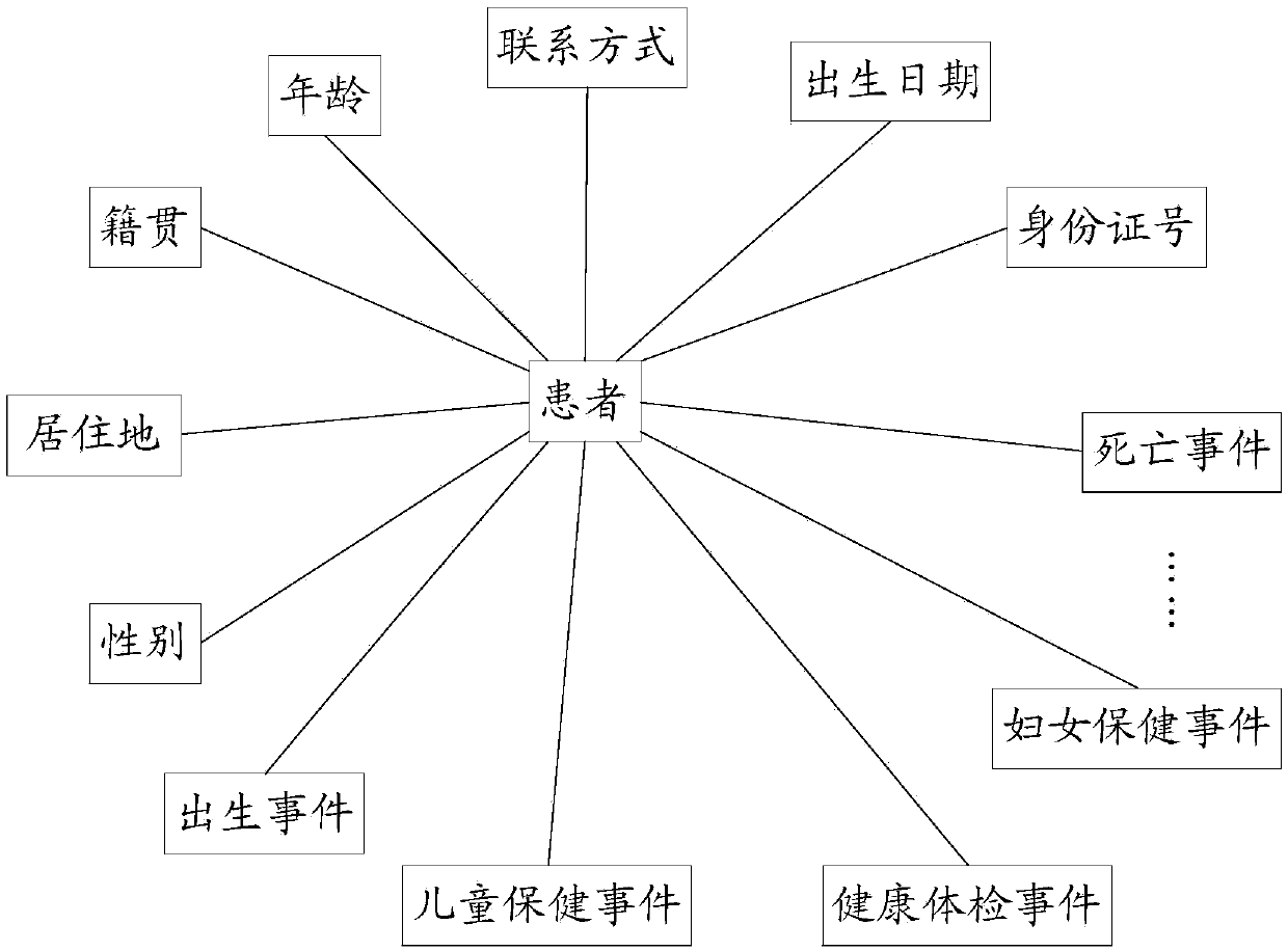 Knowledge graph establishing method and device based on medical and health big data