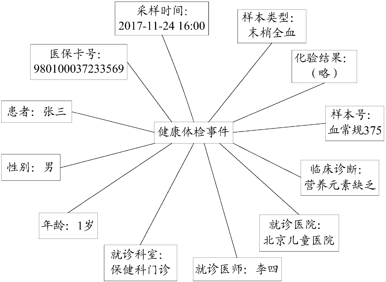 Knowledge graph establishing method and device based on medical and health big data