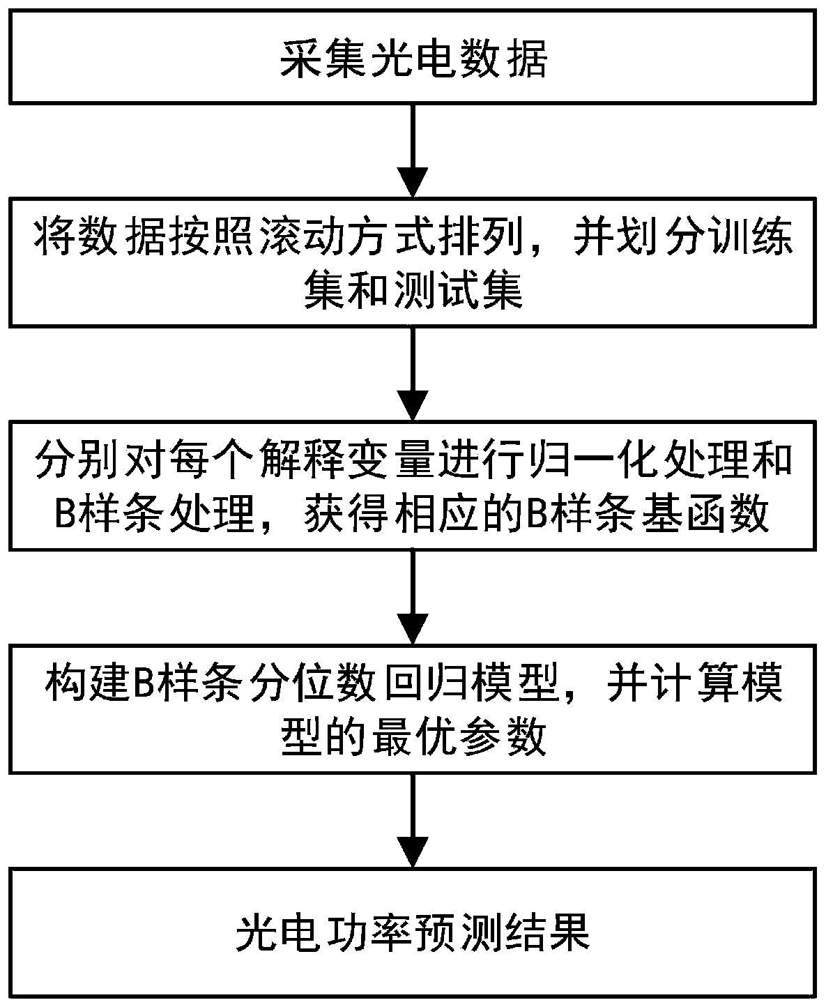 Photoelectric probability density prediction method based on B-spline quantile regression