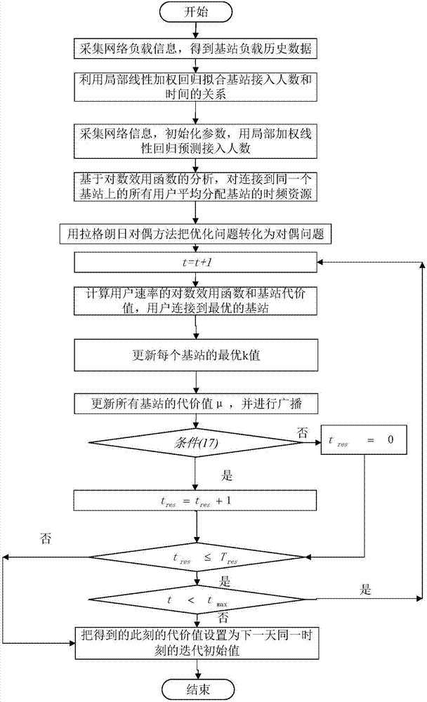 Locally weighted linear regression based ultra-dense network load balancing optimization method