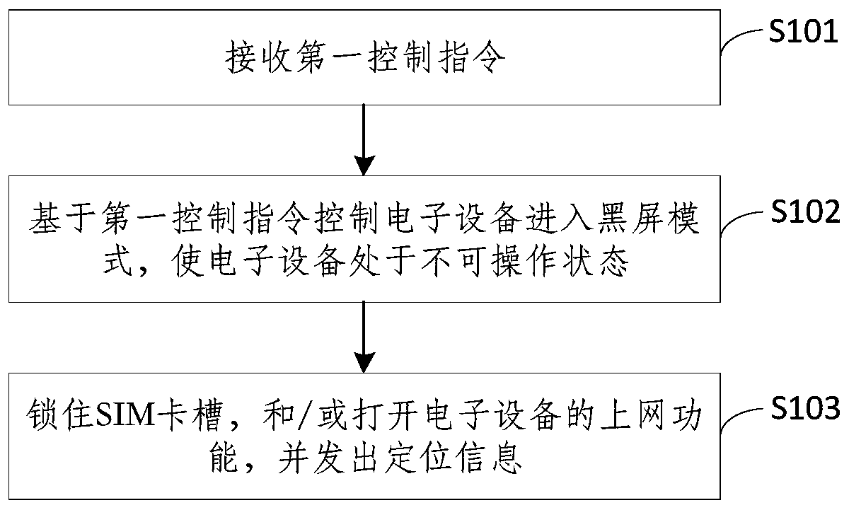 Electronic equipment anti-theft method, device and system, electronic equipment and storage medium