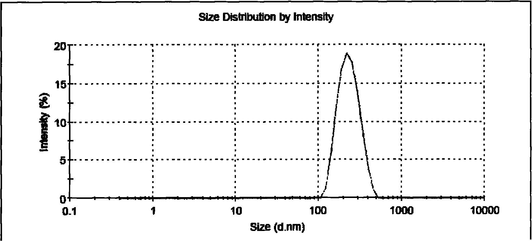 Preparation and application of amphiphilic polysaccharide conjugate and medicinal compositions thereof