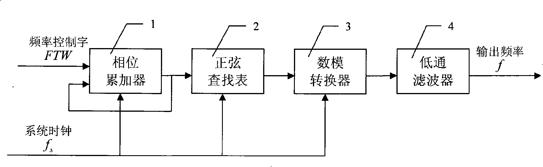 Double channel synchronous DDS device capable of modulating phase and amplitude