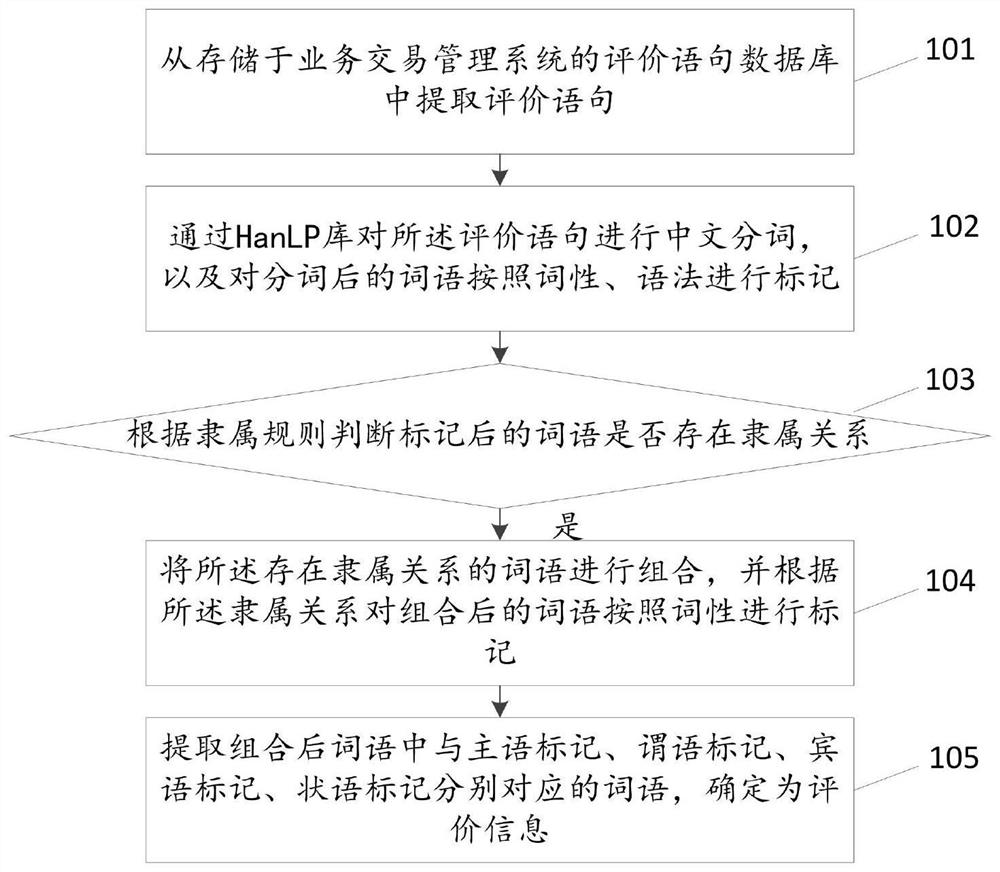 Evaluation information extraction method and device, storage medium, computer equipment