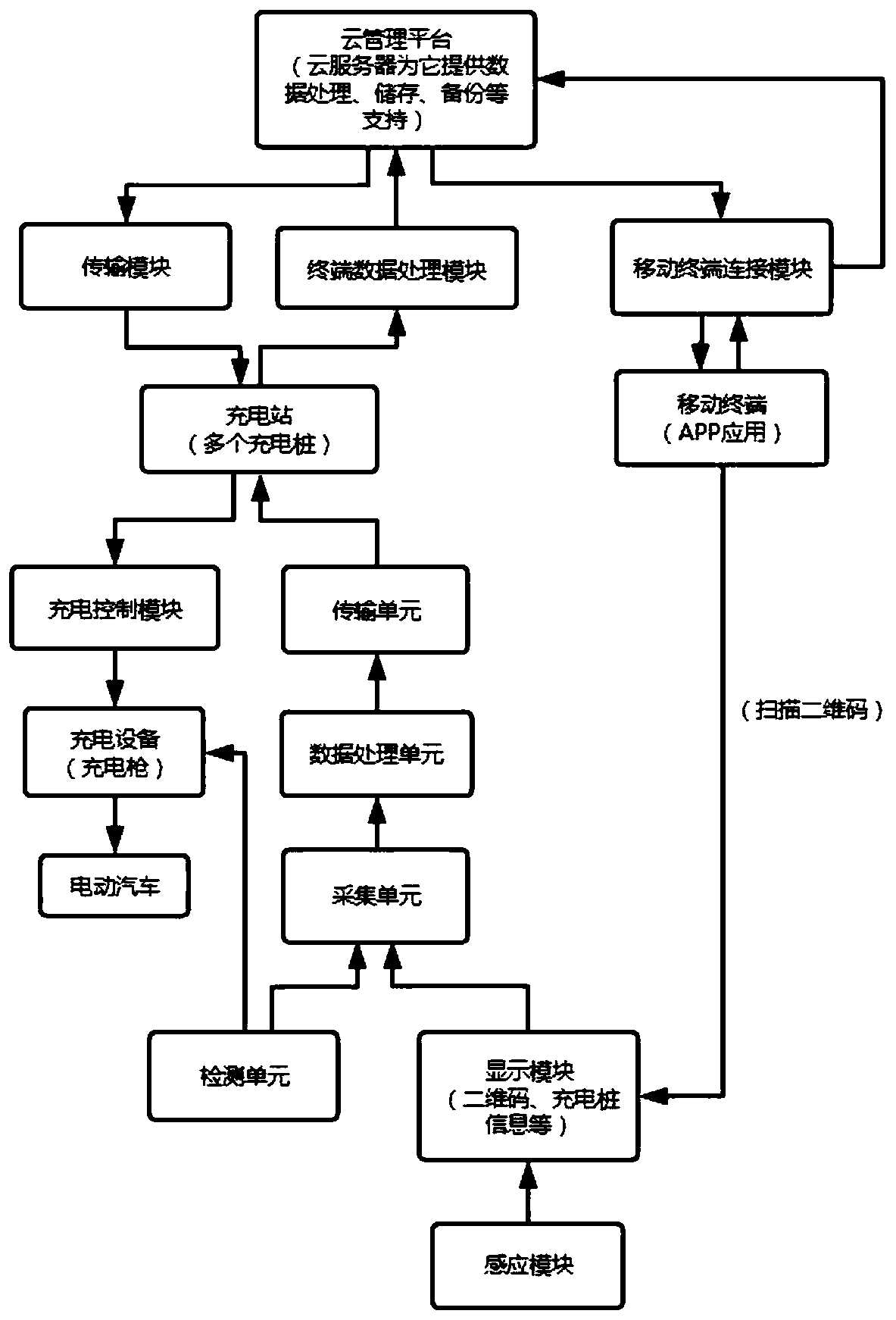 Charging pile intelligent management system and management method