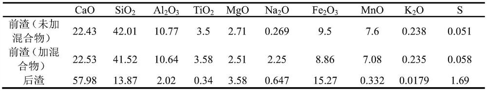 High-scrap-ratio KR molten iron desulfurization method