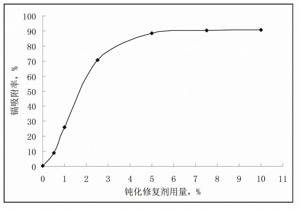 Passivating agent for controlling Cd pollution of vegetable field, and use method thereof