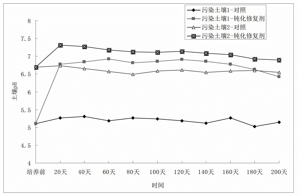 Passivating agent for controlling Cd pollution of vegetable field, and use method thereof