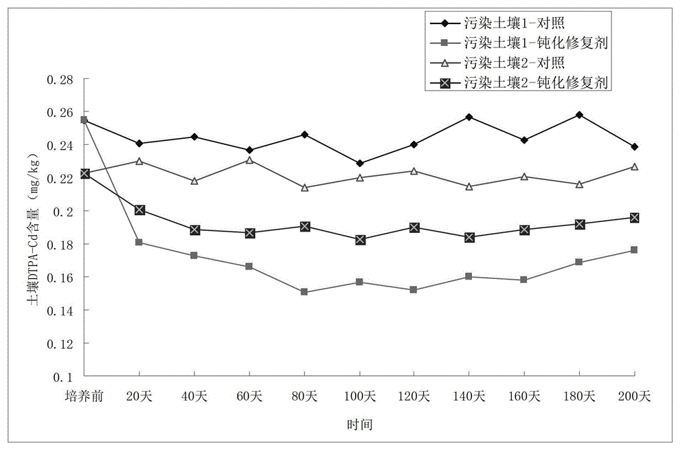 Passivating agent for controlling Cd pollution of vegetable field, and use method thereof