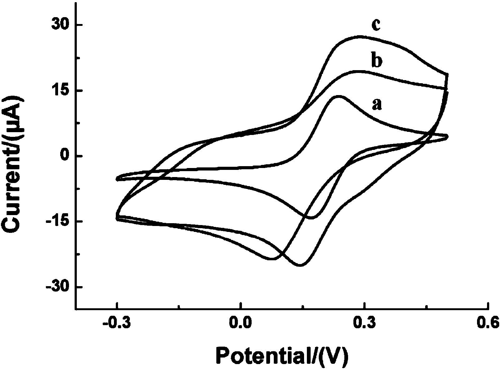 Preparation method of magnetic control induced amaranth molecular targeted electrochemical sensing membrane